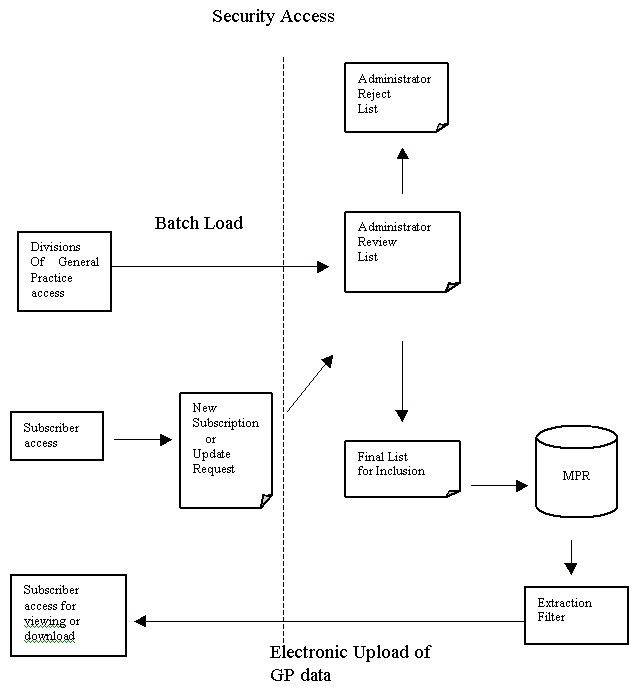 MPR - Conceptual Overview